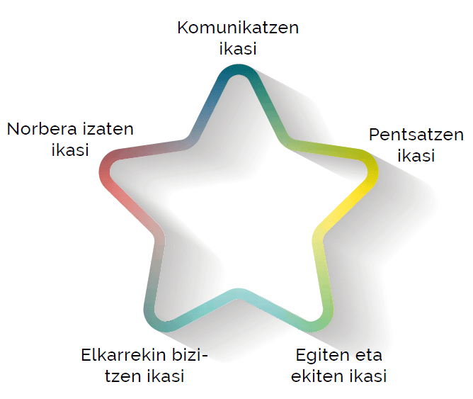 Ikasleek eguneroko erronkei aurre egiteko barneratzen dituzte ezagutzak